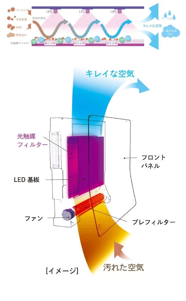 コロナウイルスを約10分で99.99%除去！ 光触媒 除菌・脱臭機